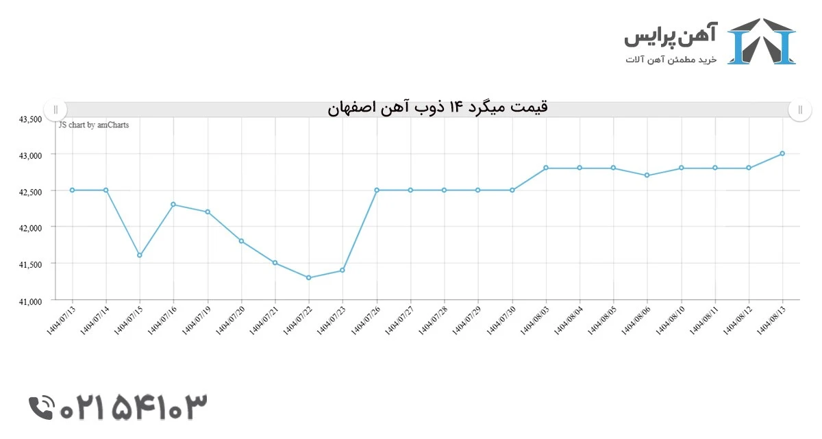آیا میلگرد ارزان می شود